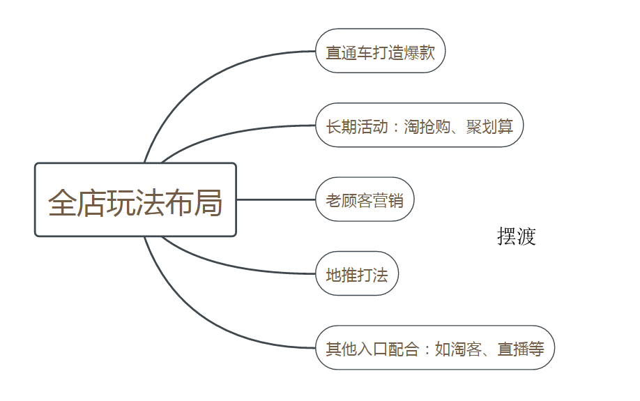 [淘寶天貓][打造爆款]產(chǎn)品布局 直通車雙管齊下-新店從零到月銷150萬